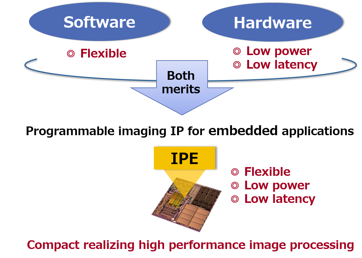 IPE Concept