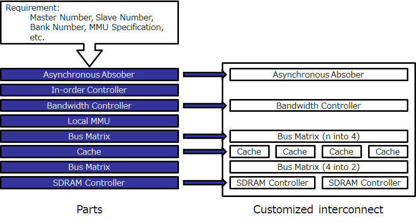 customization