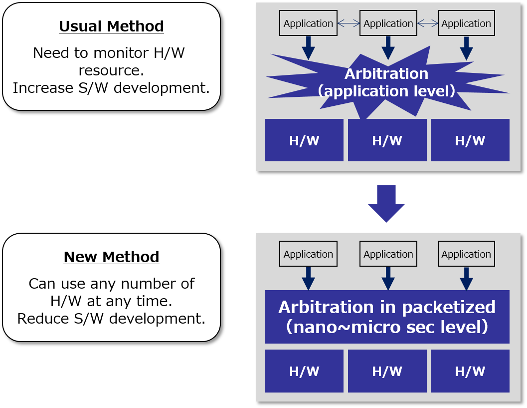 Micro Packet processing