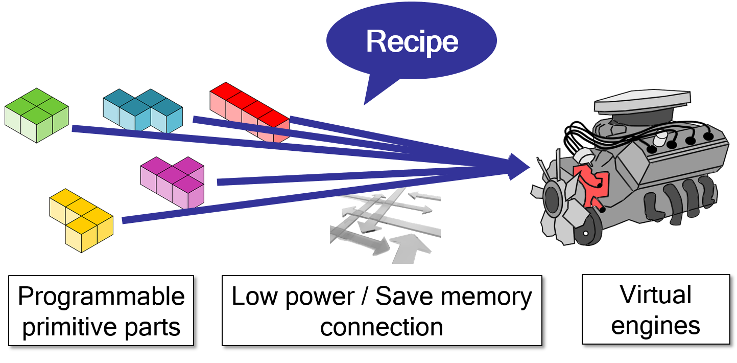 Virtual Engine