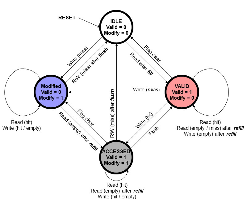 Cache State Machine