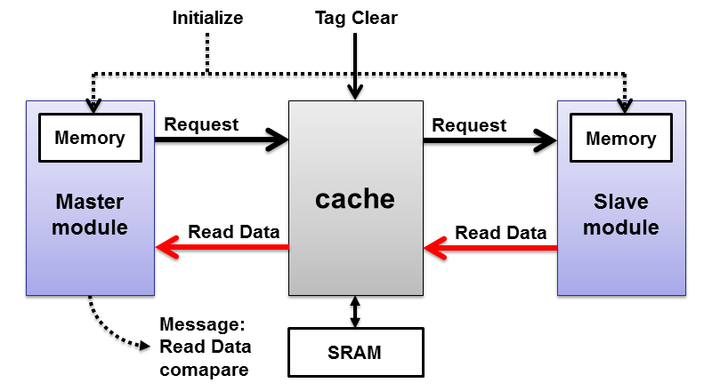 Test module