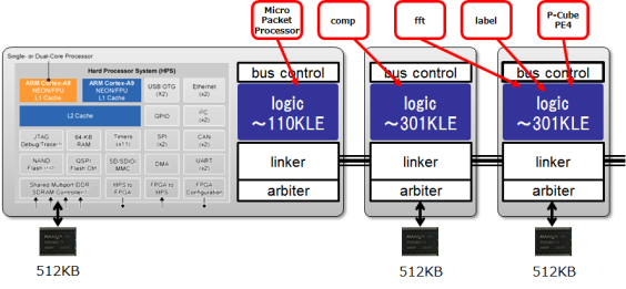 Board Architecture FPGA