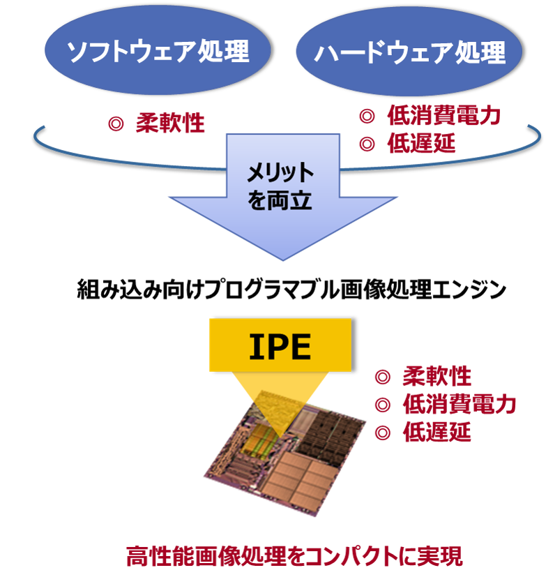 IPE Concept