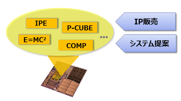 IP and system