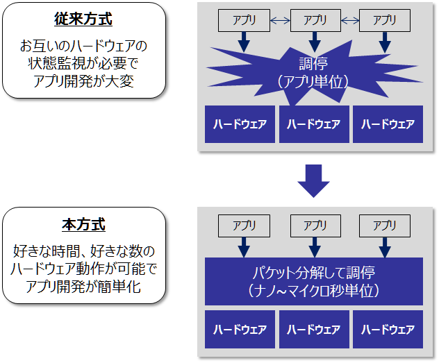 Micro Packet processing