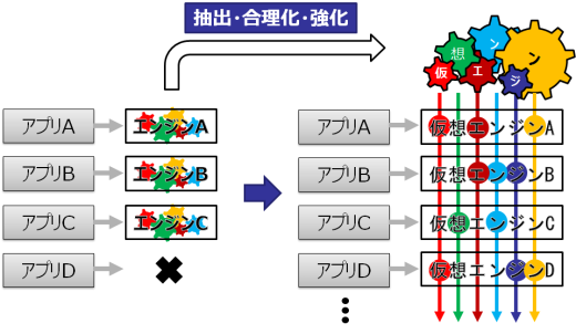 Virtual Engine